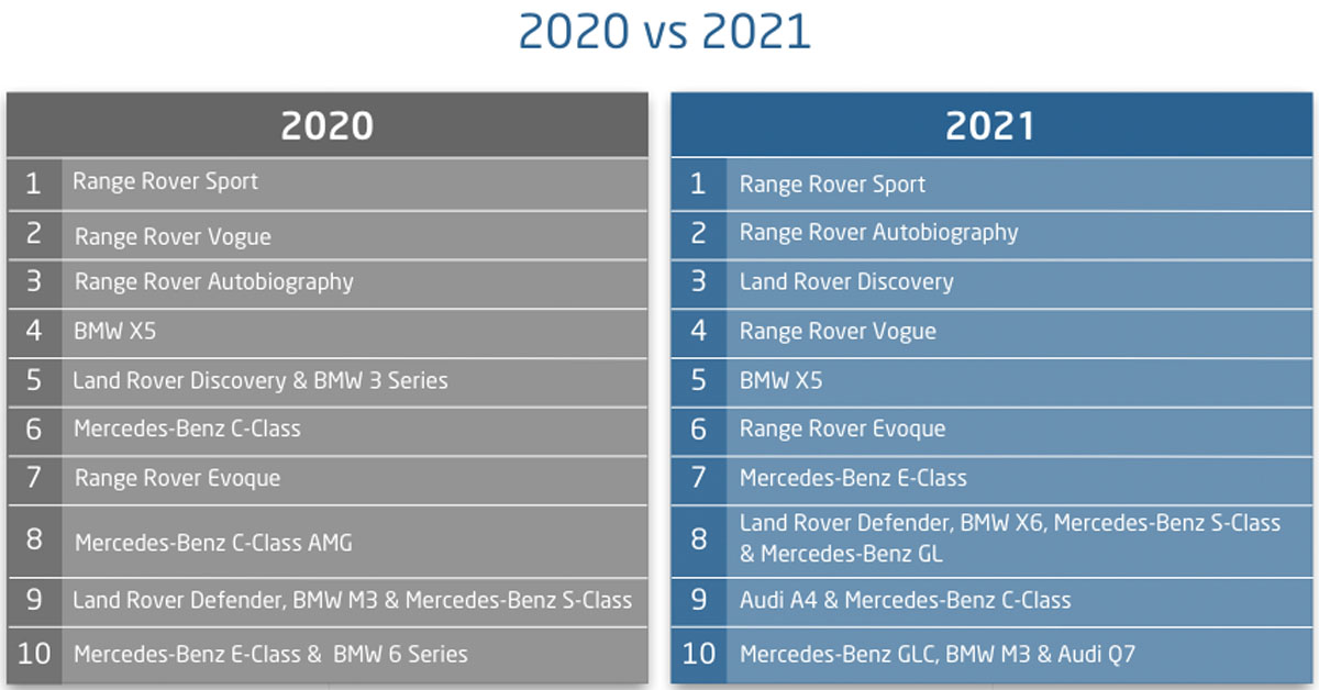 An image showing the most stolen and recovered vehicles in 2021
